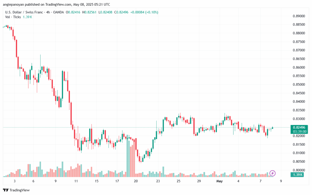 تحليل-USDCHF-8-5-2025