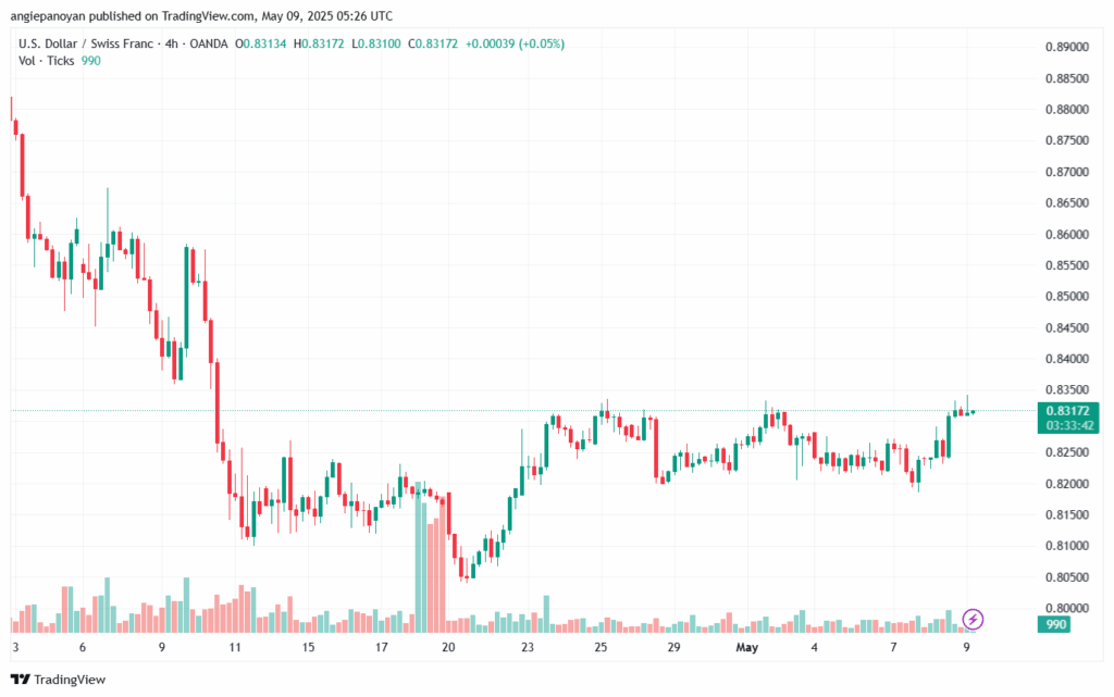 تحليل-USDCHF-9-5-2025