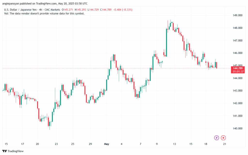 تحليل-USDJPY-20-5-2025