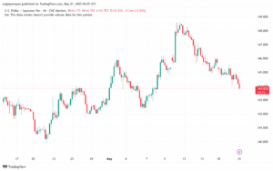 تحليل-USDJPY-21-5-2025