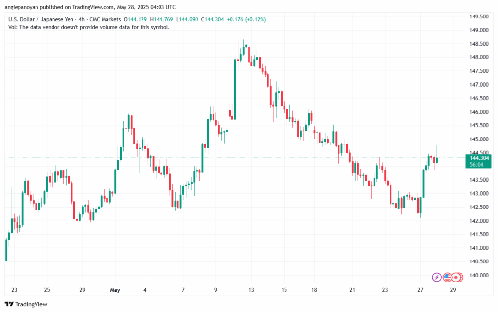 تحليل-USDJPY-28-5-2025