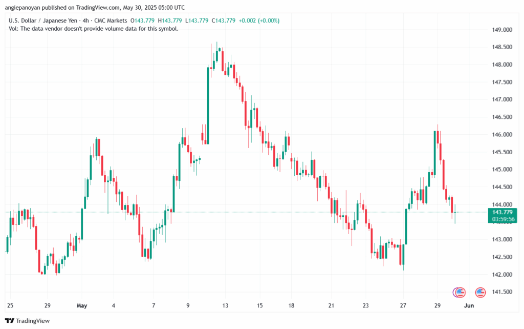 تحليل-USDJPY-30-5-2025