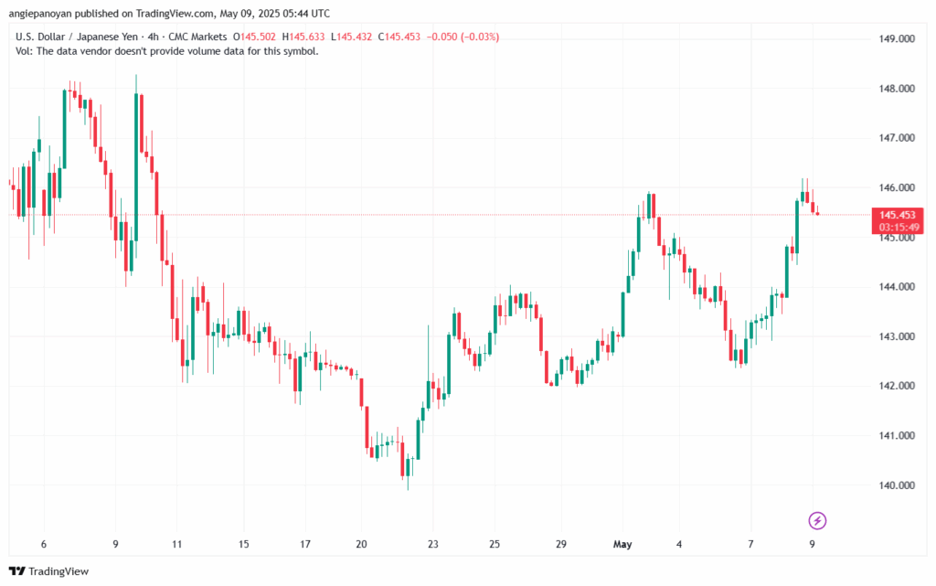 تحليل-USDJPY-9-5-2025