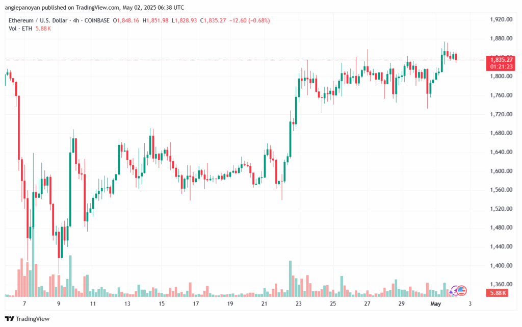 تحليل الاثيريوم 2025-5-2 ETHEREUM-ETH