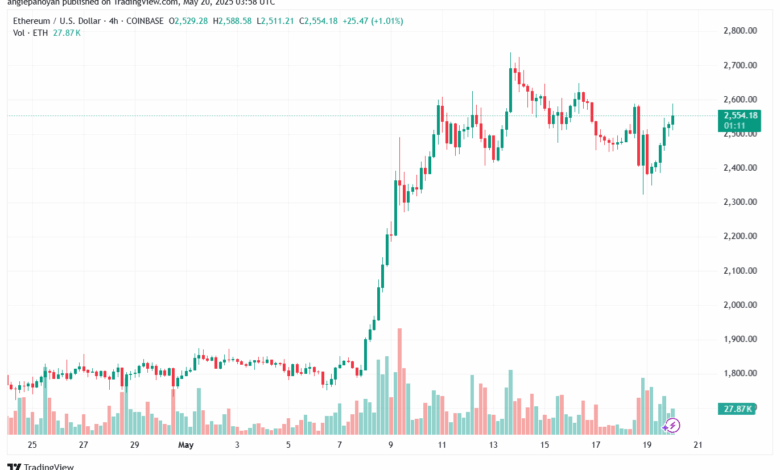 تحليل الاثيريوم 2025-5-20 ETHEREUM-ETH