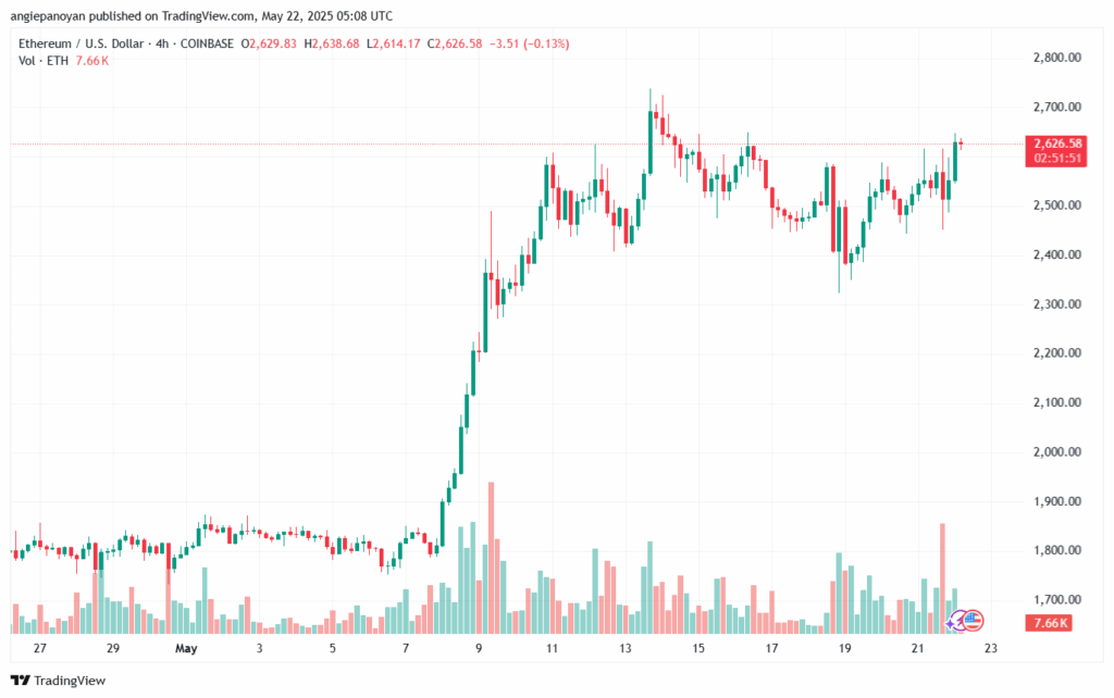 تحليل الاثيريوم 2025-5-22 ETHEREUM-ETH