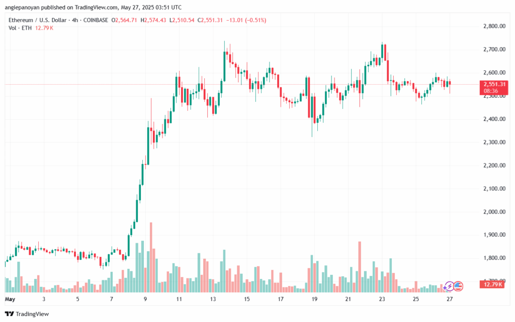 تحليل الاثيريوم 2025-5-27 ETHEREUM-ETH