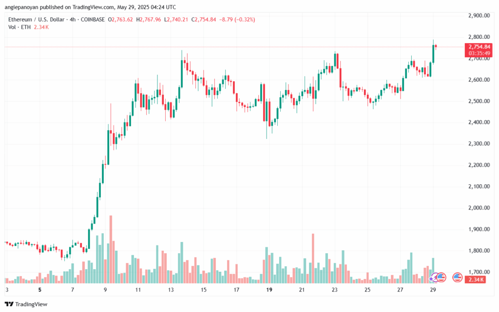 تحليل الاثيريوم 2025-5-29 ETHEREUM-ETH