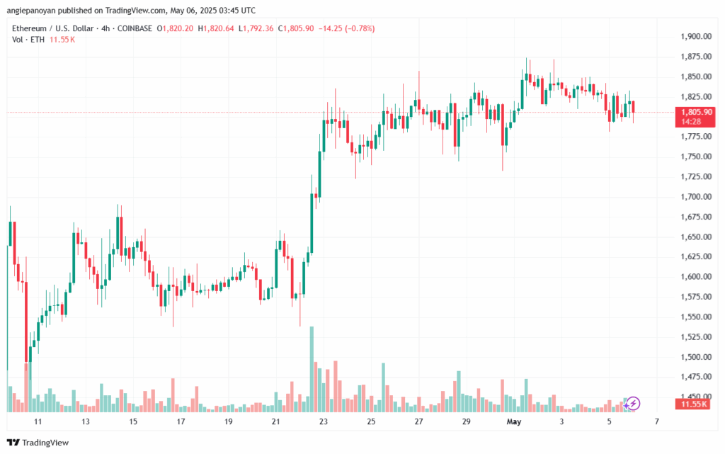 تحليل الاثيريوم 2025-5-6 ETHEREUM-ETH