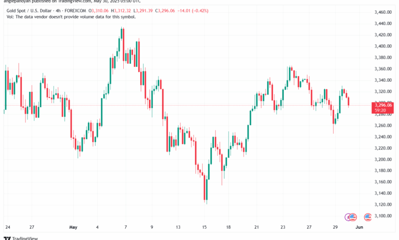 تحليل الذهب-XAUUSD-30-5-2025