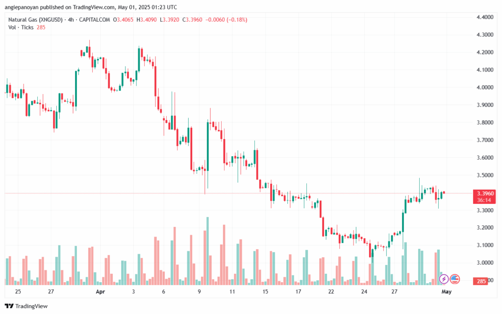 تحليل الغاز الطبيعي NATURAL GAS 01-5-2025