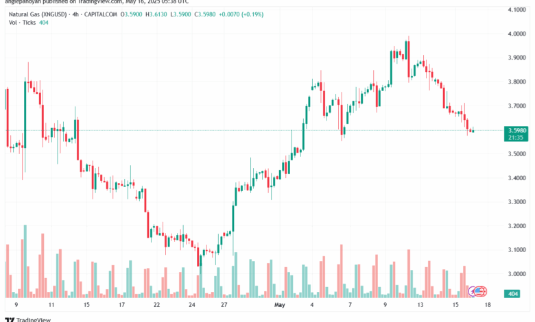تحليل الغاز الطبيعي NATURAL GAS 16-5-2025