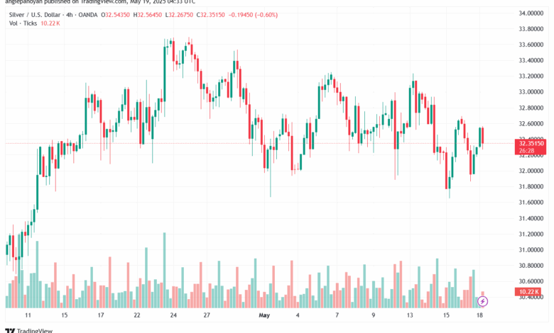 تحليل الفضة 19-5-2025 SILVER XAGUSD