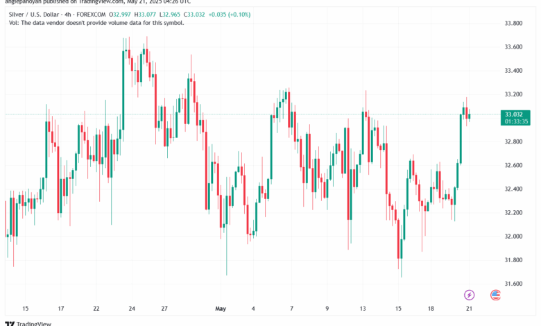 تحليل الفضة 21-5-2025 SILVER XAGUSD