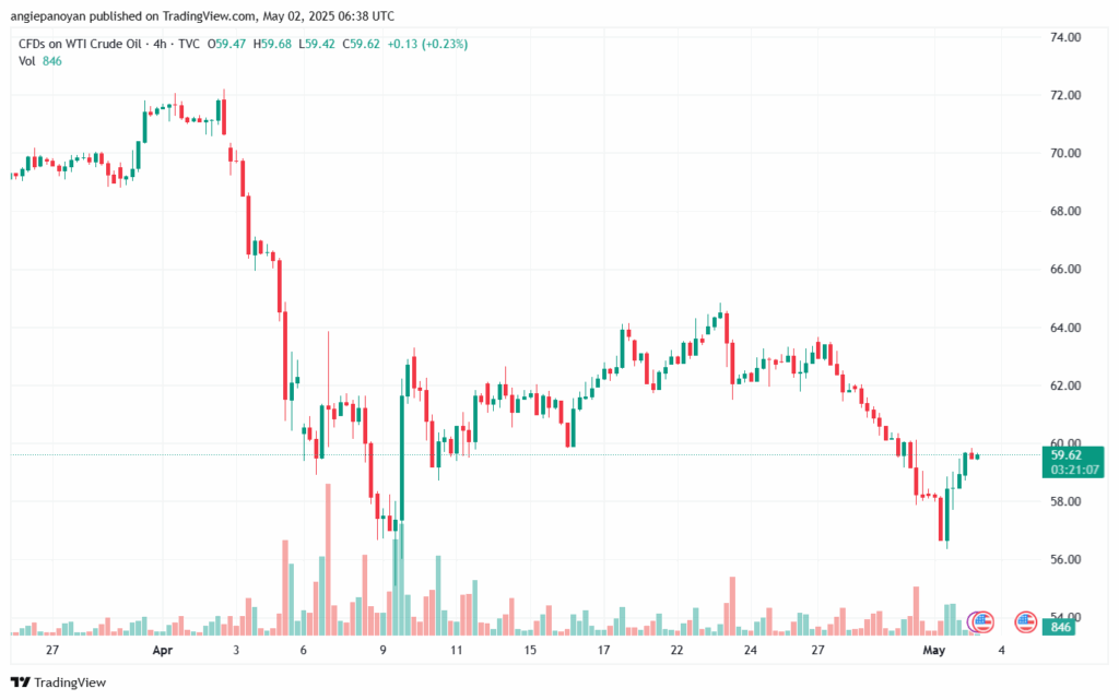 تحليل النفط CRUDE OIL -2-5-2025