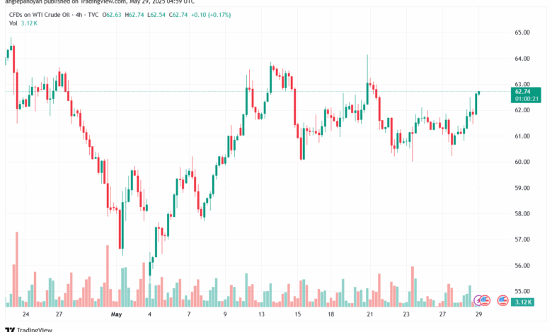 تحليل النفط CRUDE OIL -29-5-2025