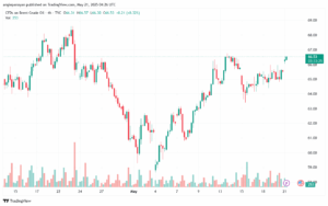 تحليل خام برنت 21-5-2025 BRENT OIL
