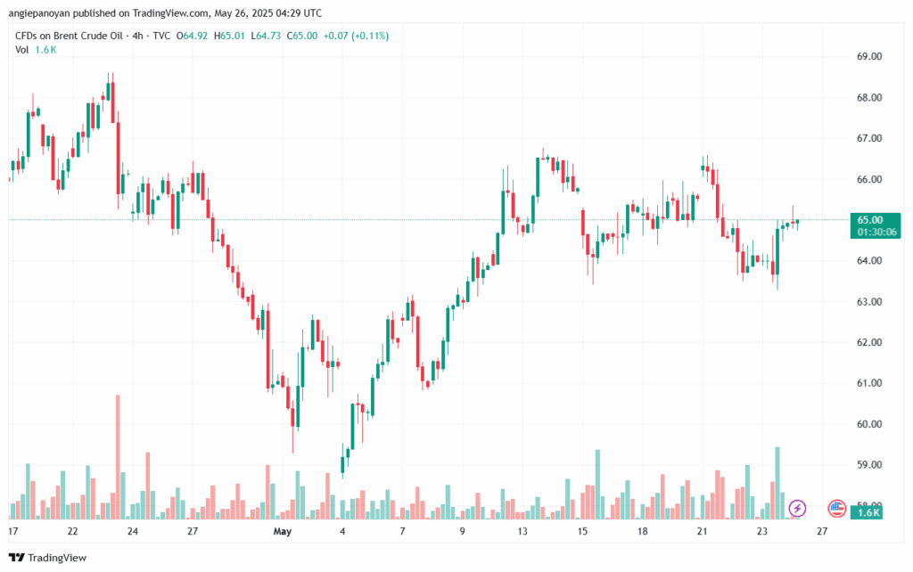 تحليل خام برنت 26-5-2025 BRENT OIL