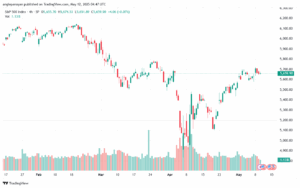 تحليل ستاندرد آند بورز 12-5-2025 S&P 500