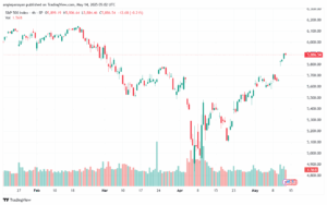 تحليل ستاندرد آند بورز 14-5-2025 S&P 500