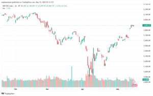 تحليل ستاندرد آند بورز 15-5-2025 S&P 500