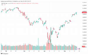 تحليل ستاندرد آند بورز 20-5-2025 S&P 500