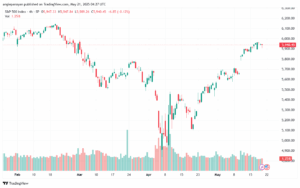 تحليل ستاندرد آند بورز 21-5-2025 S&P 500