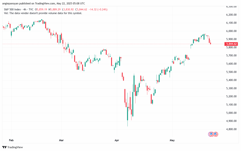 تحليل ستاندرد آند بورز 22-5-2025 S&P 500