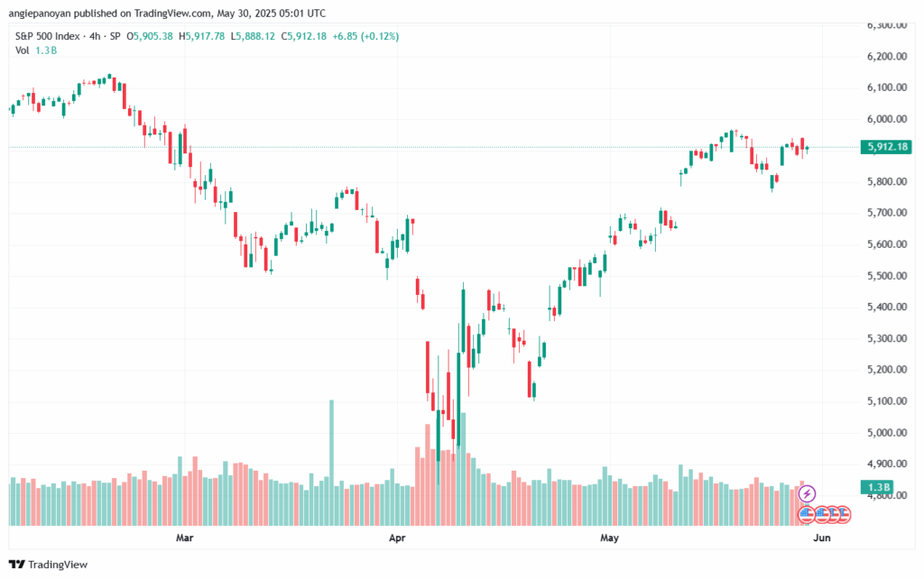 تحليل ستاندرد آند بورز 30-5-2025 S&P 500