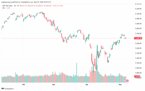 تحليل ستاندرد آند بورز 7-5-2025 S&P 500