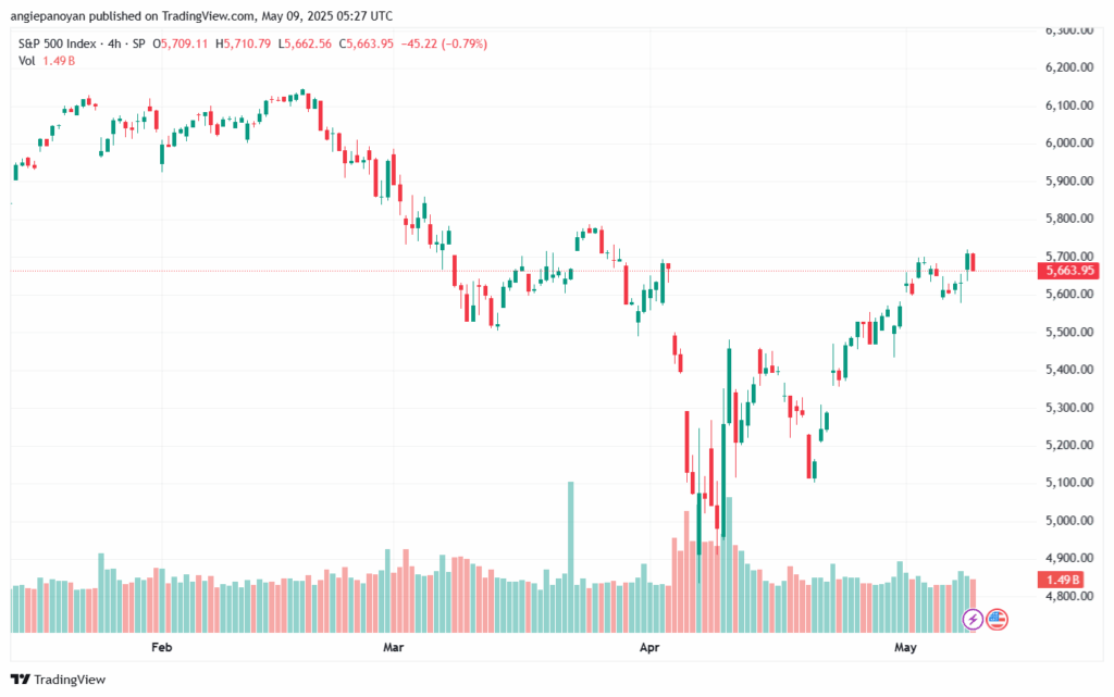 تحليل ستاندرد آند بورز 9-5-2025 S&P 500