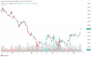 تحليل سهم تسلا الفني TSLA-13-5-2025