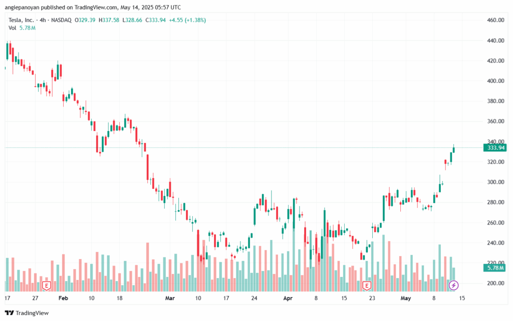 تحليل سهم تسلا الفني TSLA-14-5-2025