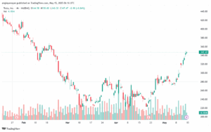 تحليل سهم تسلا الفني TSLA-15-5-2025