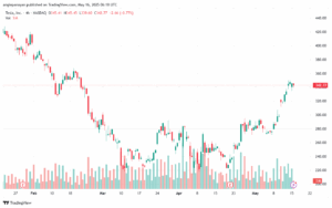 تحليل سهم تسلا الفني TSLA-16-5-2025