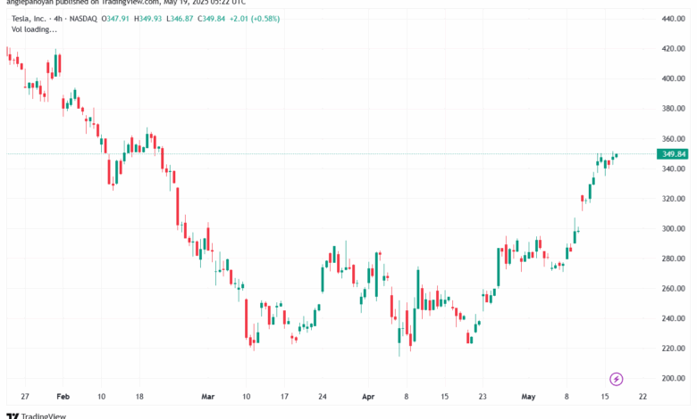 تحليل سهم تسلا الفني TSLA-19-5-2025