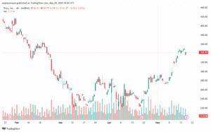 تحليل سهم تسلا الفني TSLA-20-5-2025