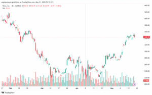 تحليل سهم تسلا الفني TSLA-21-5-2025