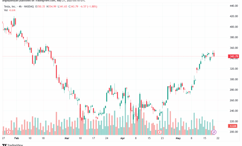 تحليل سهم تسلا الفني TSLA-21-5-2025