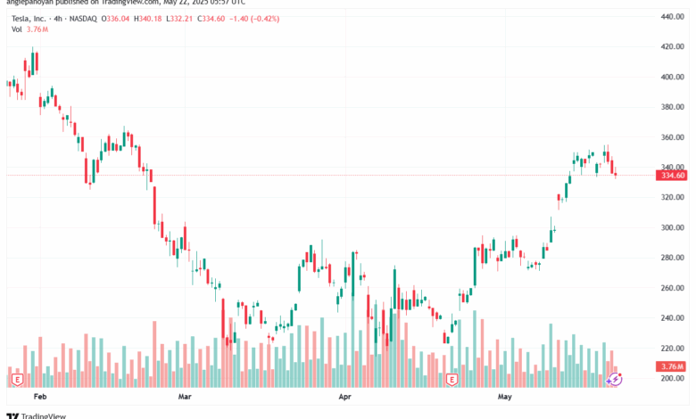 تحليل سهم تسلا الفني TSLA-22-5-2025