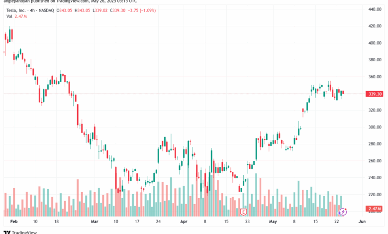 تحليل سهم تسلا الفني TSLA-26-5-2025