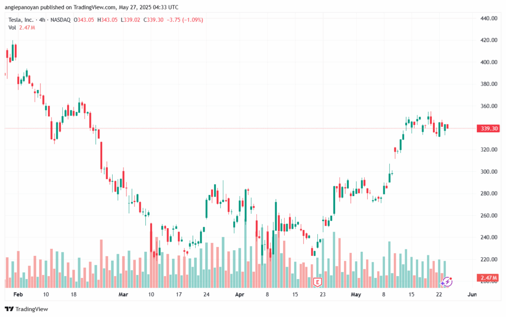 تحليل سهم تسلا الفني TSLA-27-5-2025