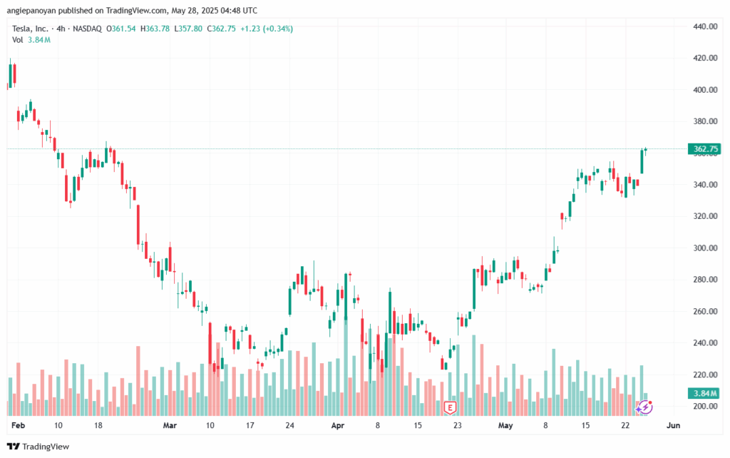 تحليل سهم تسلا الفني TSLA-28-5-2025