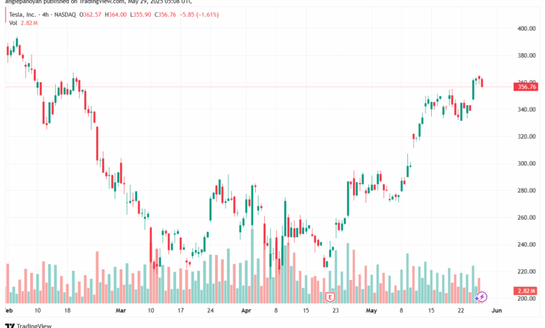 تحليل سهم تسلا الفني TSLA-29-5-2025