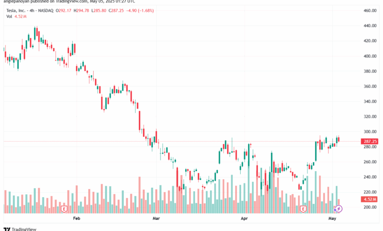 تحليل سهم تسلا الفني TSLA-5-5-2025
