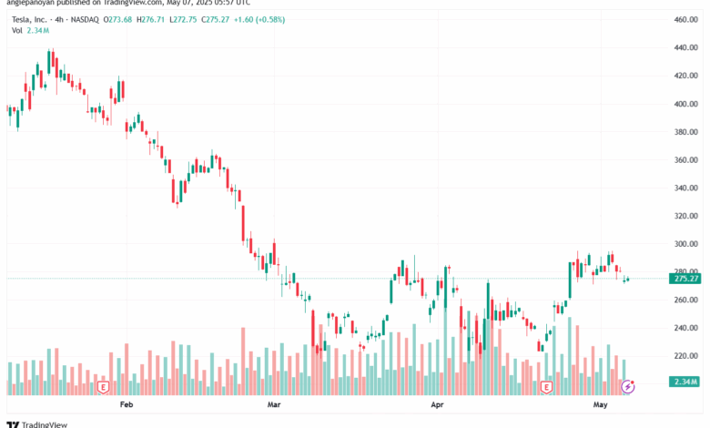 تحليل سهم تسلا الفني TSLA-7-5-2025