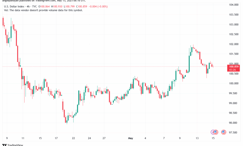 تحليل مؤشر الدولار الامريكي- Dollar Index (DXY)-1552025