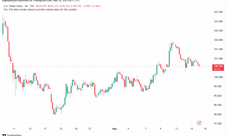 تحليل مؤشر الدولار الامريكي- Dollar Index (DXY)-1652025
