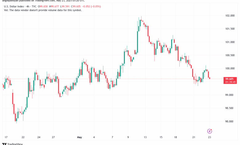 تحليل مؤشر الدولار الامريكي- Dollar Index (DXY)-2352025