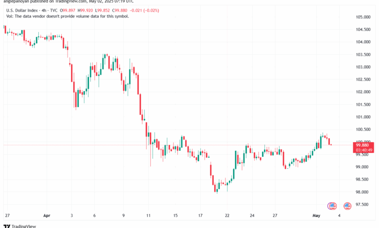 تحليل مؤشر الدولار الامريكي- Dollar Index (DXY)-252025